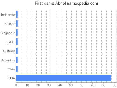 Given name Abriel