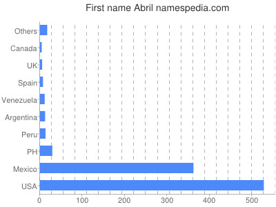 Given name Abril