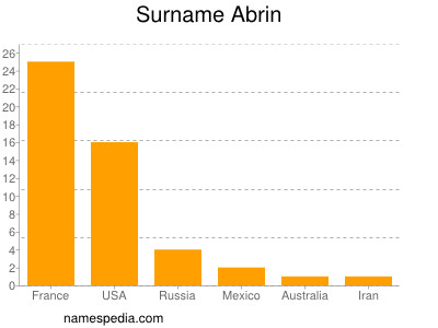 Surname Abrin