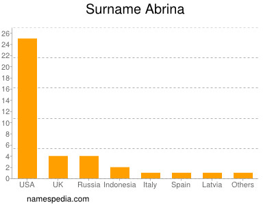 Surname Abrina