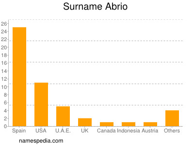 Surname Abrio