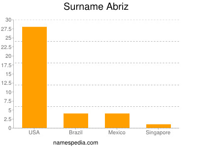 Surname Abriz