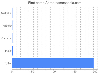 Given name Abron