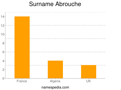 Surname Abrouche