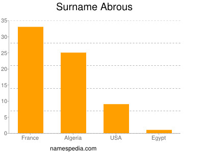 Surname Abrous