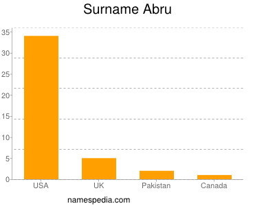 Surname Abru