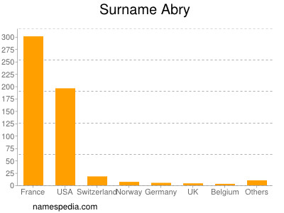 Surname Abry