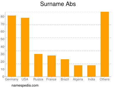 Surname Abs