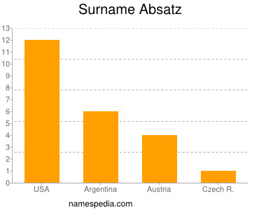 Surname Absatz
