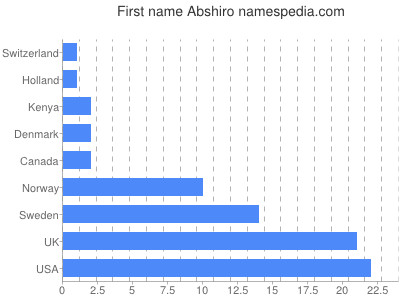 Given name Abshiro