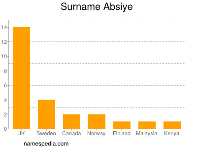 Surname Absiye