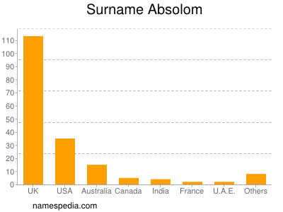 Surname Absolom