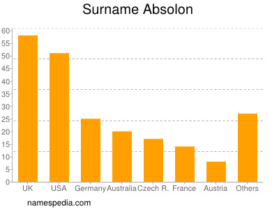 Surname Absolon