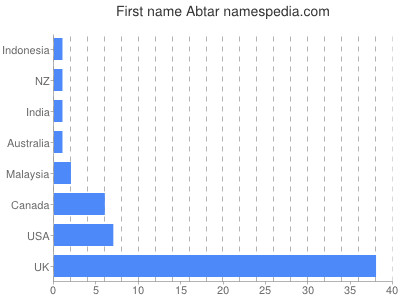 Given name Abtar