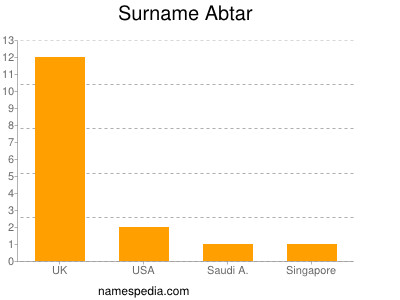 Surname Abtar