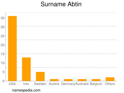 Surname Abtin