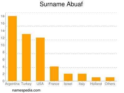 Surname Abuaf