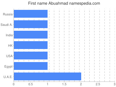 Given name Abuahmad