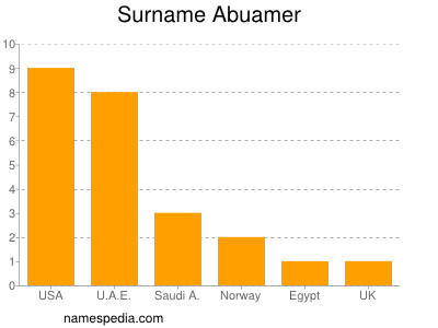 Surname Abuamer