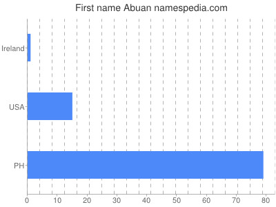 Given name Abuan