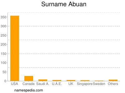 Surname Abuan