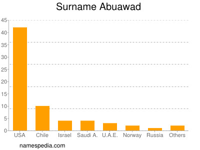 Surname Abuawad