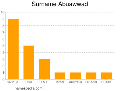 Surname Abuawwad