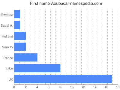 Given name Abubacar