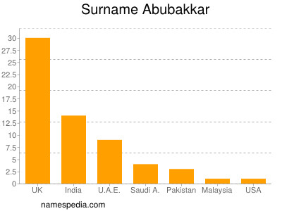 Surname Abubakkar