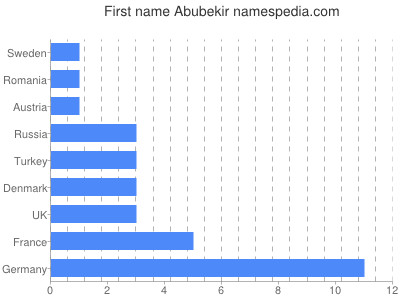 Given name Abubekir