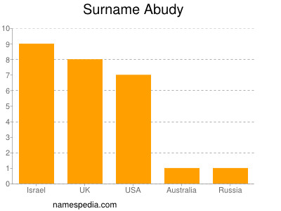 Surname Abudy