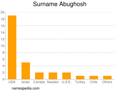 Surname Abughosh