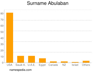 Surname Abulaban