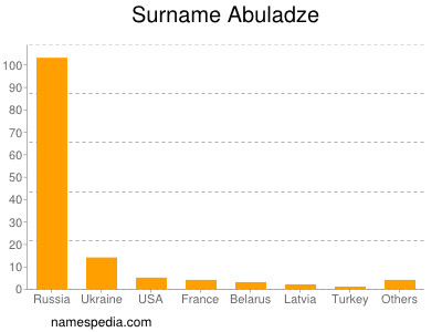 Surname Abuladze