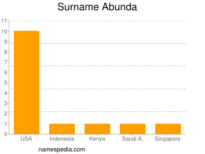 Surname Abunda