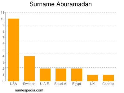 Surname Aburamadan