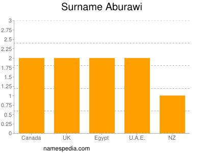 Surname Aburawi