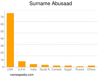 Surname Abusaad