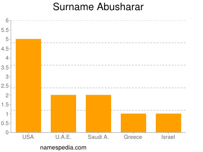Surname Abusharar
