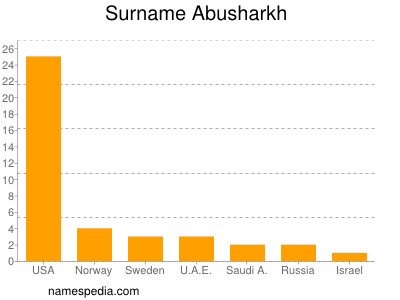 Surname Abusharkh