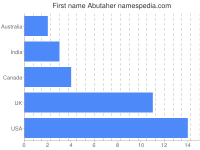 Given name Abutaher