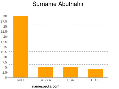Surname Abuthahir