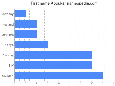 Given name Abuukar