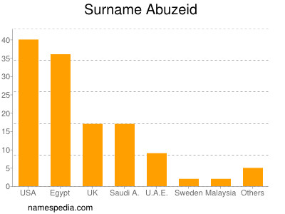 Surname Abuzeid