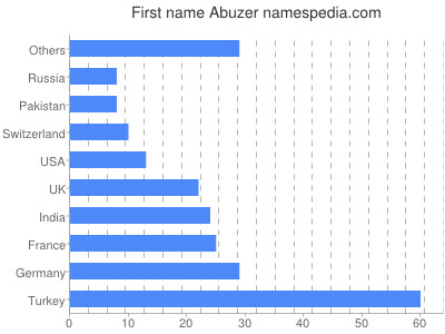 Given name Abuzer