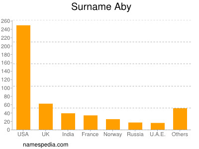 Surname Aby