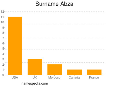 Surname Abza