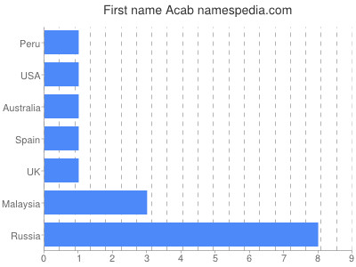 Given name Acab