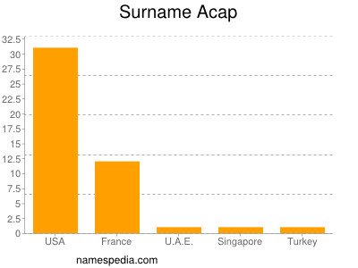 Surname Acap