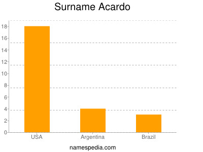 Surname Acardo